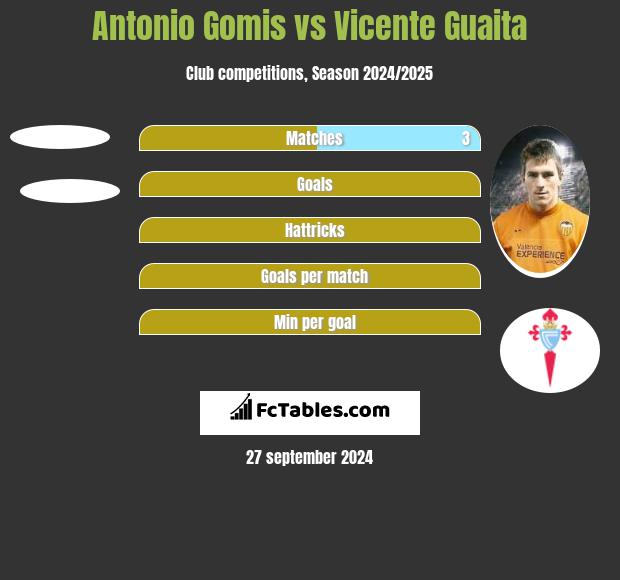 Antonio Gomis vs Vicente Guaita h2h player stats