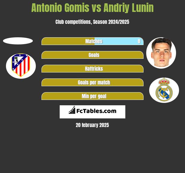 Antonio Gomis vs Andriy Lunin h2h player stats