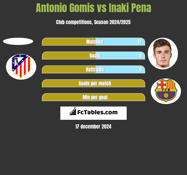 Antonio Gomis vs Inaki Pena h2h player stats