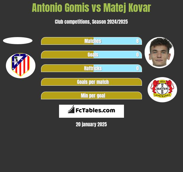 Antonio Gomis vs Matej Kovar h2h player stats