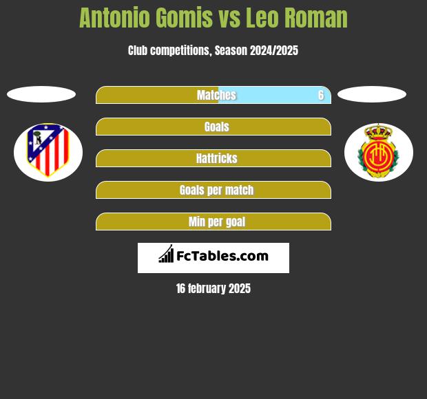 Antonio Gomis vs Leo Roman h2h player stats