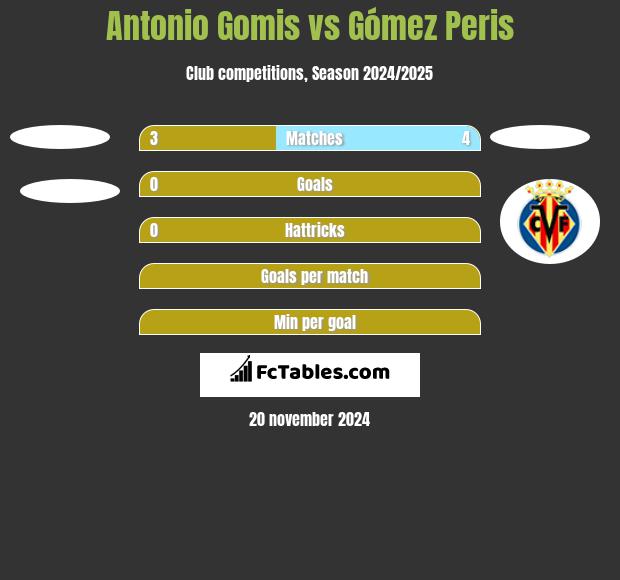 Antonio Gomis vs Gómez Peris h2h player stats