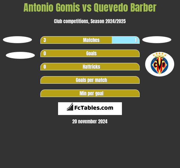 Antonio Gomis vs Quevedo Barber h2h player stats