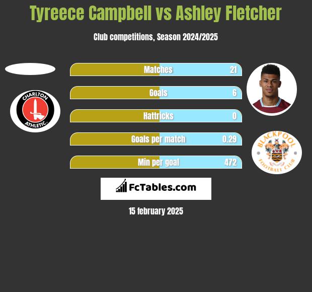 Tyreece Campbell vs Ashley Fletcher h2h player stats