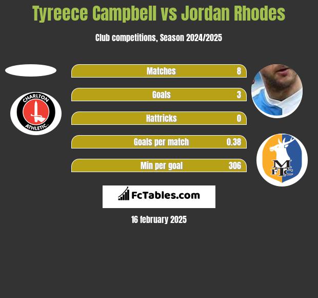 Tyreece Campbell vs Jordan Rhodes h2h player stats