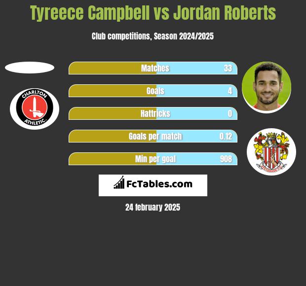 Tyreece Campbell vs Jordan Roberts h2h player stats