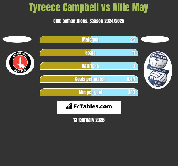 Tyreece Campbell vs Alfie May h2h player stats