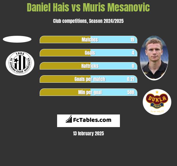 Daniel Hais vs Muris Mesanovic h2h player stats