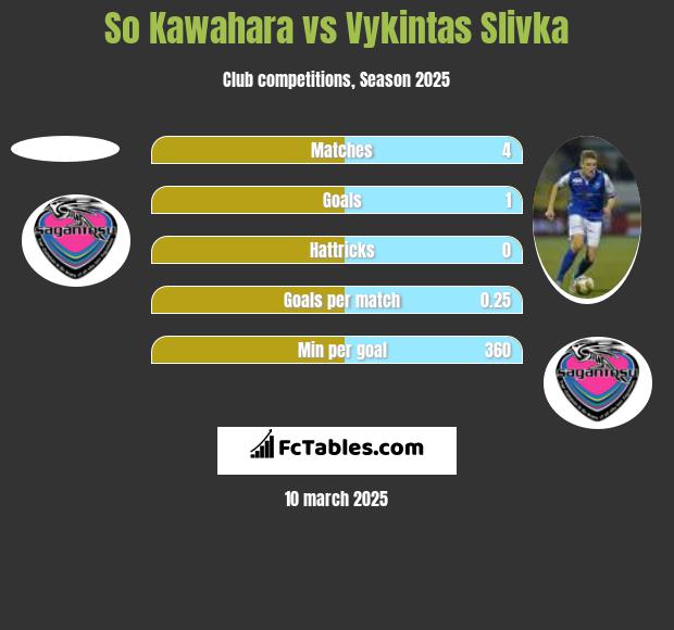 So Kawahara vs Vykintas Slivka h2h player stats