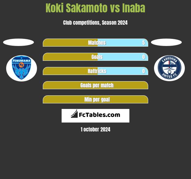 Koki Sakamoto vs Inaba h2h player stats