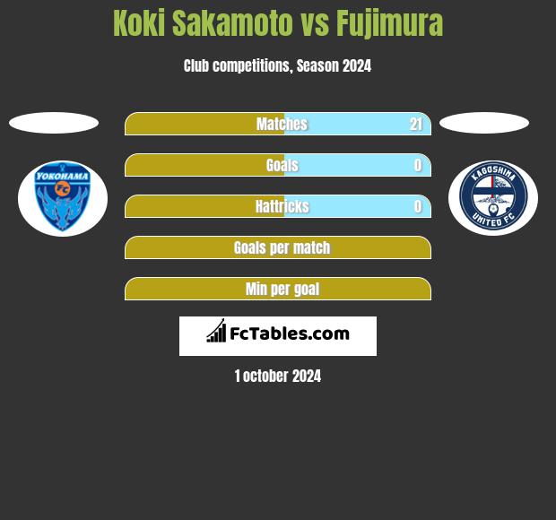 Koki Sakamoto vs Fujimura h2h player stats