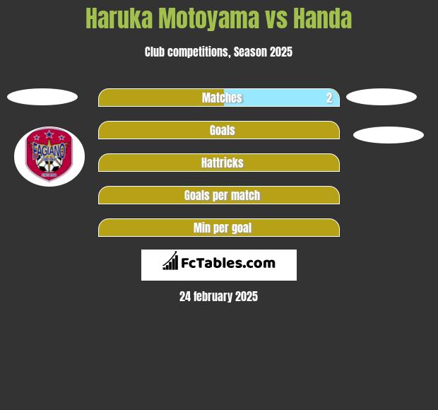 Haruka Motoyama vs Handa h2h player stats