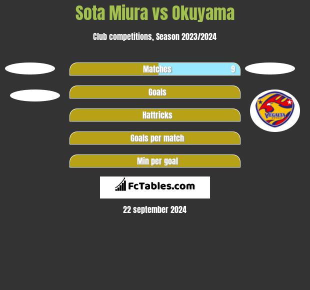 Sota Miura vs Okuyama h2h player stats