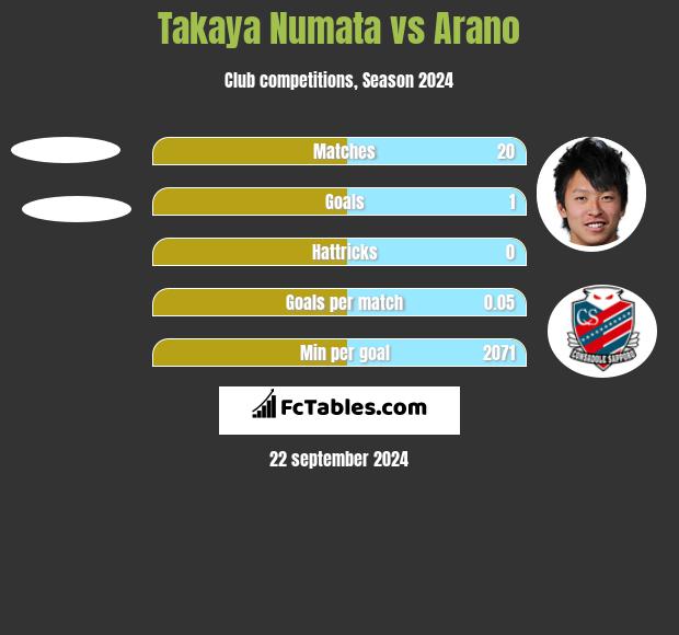 Takaya Numata vs Arano h2h player stats