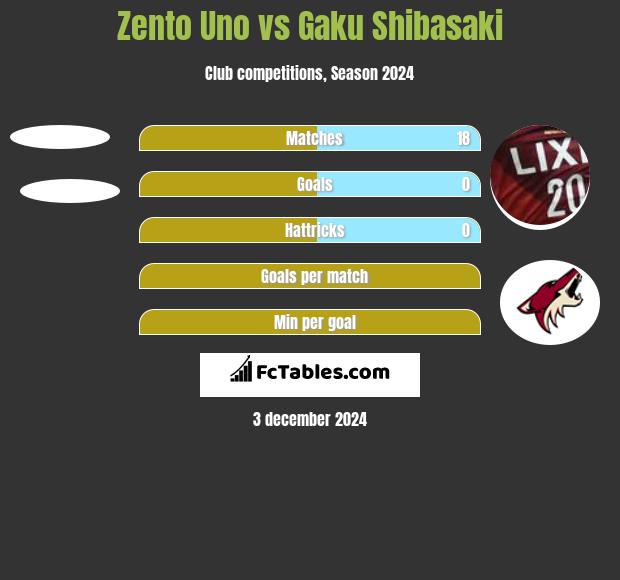 Zento Uno vs Gaku Shibasaki h2h player stats