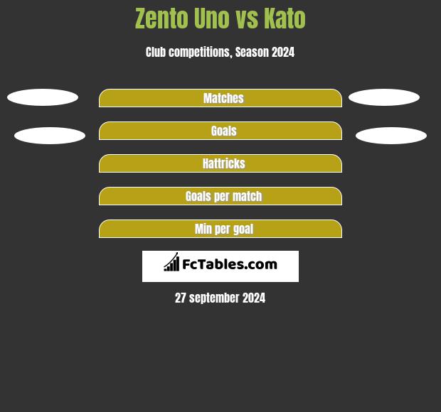 Zento Uno vs Kato h2h player stats