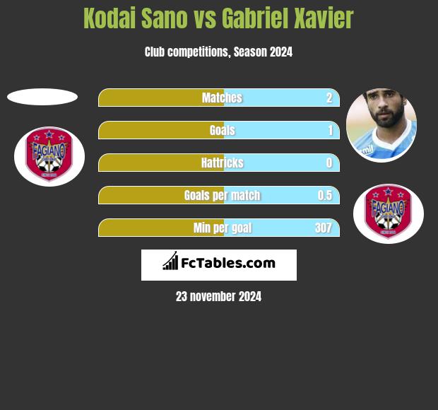 Kodai Sano vs Gabriel Xavier h2h player stats