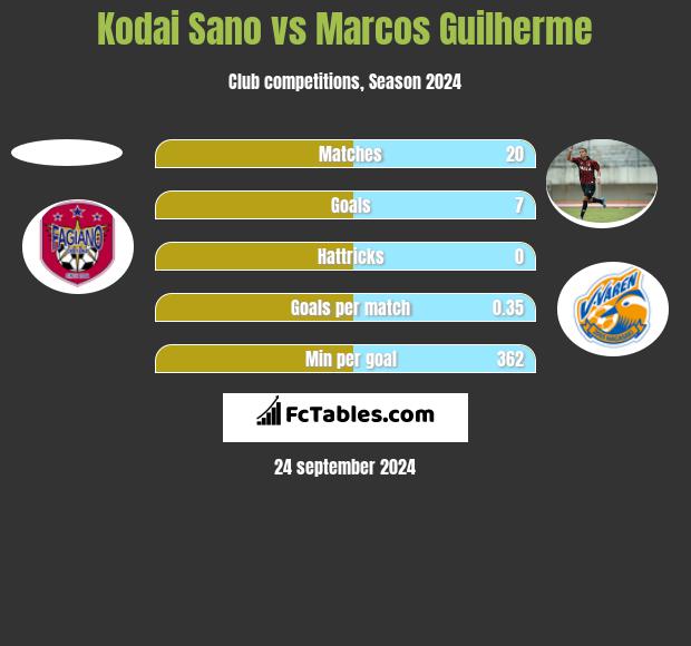 Kodai Sano vs Marcos Guilherme h2h player stats