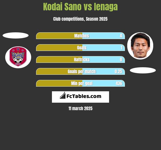 Kodai Sano vs Ienaga h2h player stats