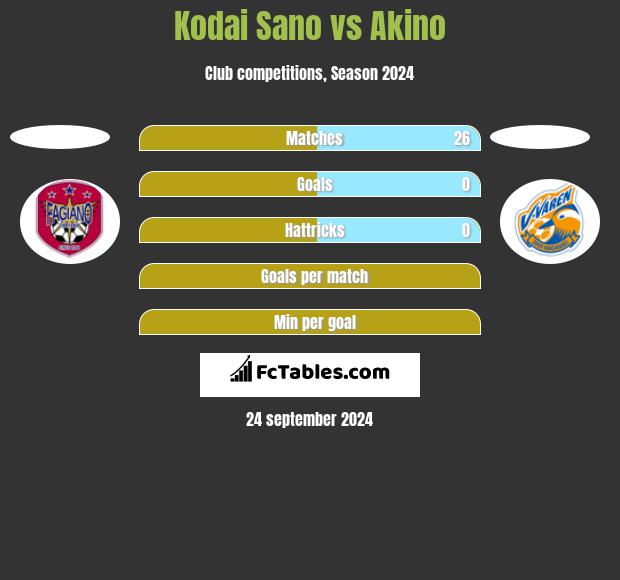 Kodai Sano vs Akino h2h player stats