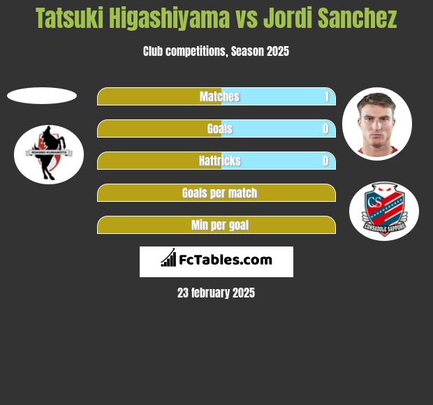 Tatsuki Higashiyama vs Jordi Sanchez h2h player stats