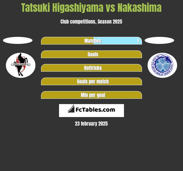 Tatsuki Higashiyama vs Nakashima h2h player stats