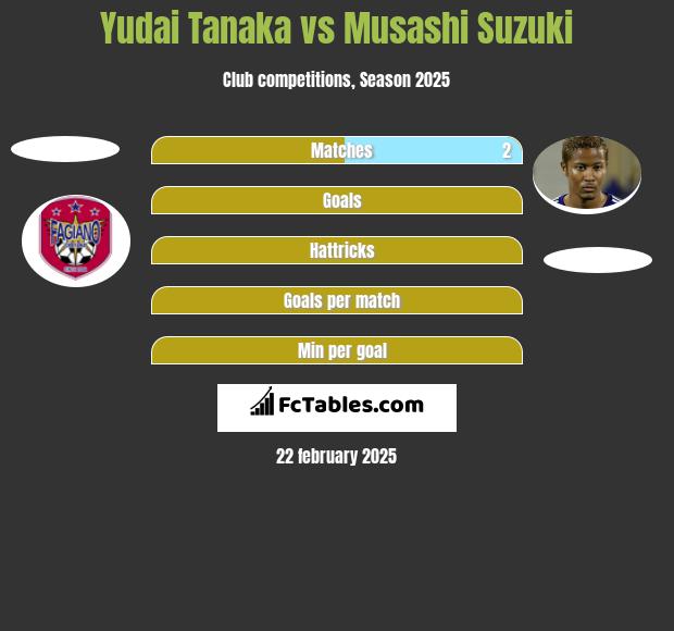 Yudai Tanaka vs Musashi Suzuki h2h player stats