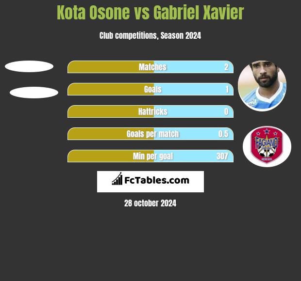 Kota Osone vs Gabriel Xavier h2h player stats