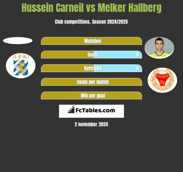 Hussein Carneil vs Melker Hallberg h2h player stats