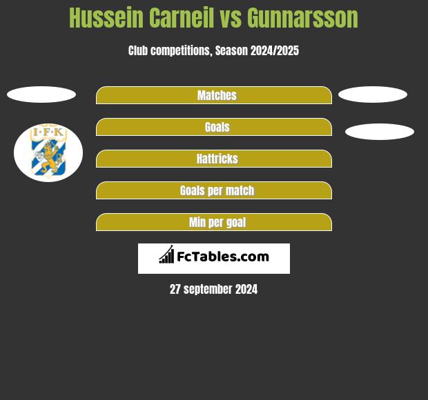 Hussein Carneil vs Gunnarsson h2h player stats