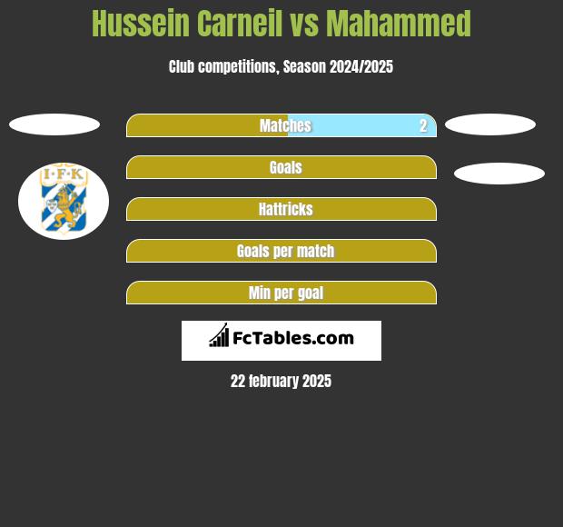 Hussein Carneil vs Mahammed h2h player stats