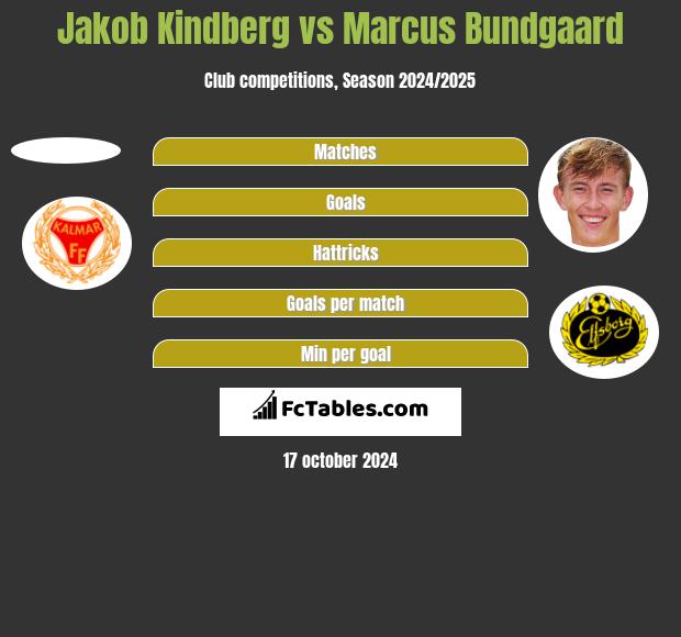 Jakob Kindberg vs Marcus Bundgaard h2h player stats