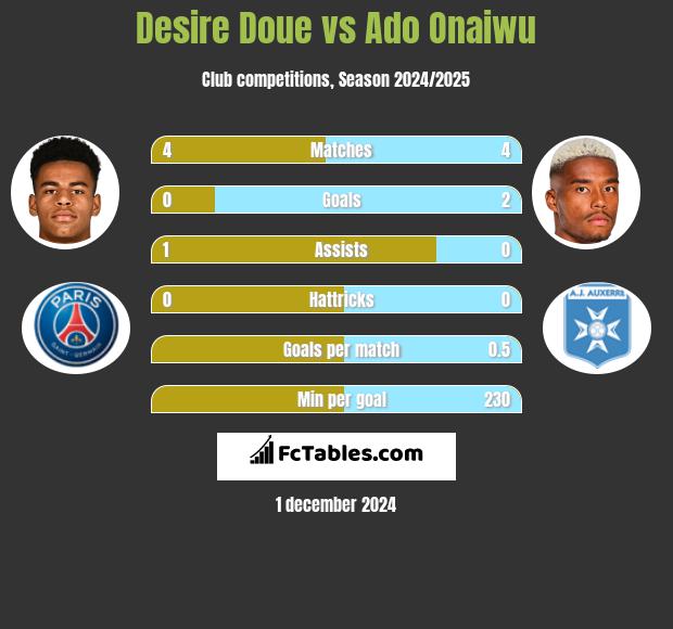 Desire Doue vs Ado Onaiwu h2h player stats