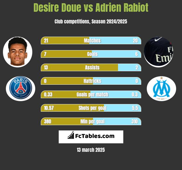 Desire Doue vs Adrien Rabiot h2h player stats