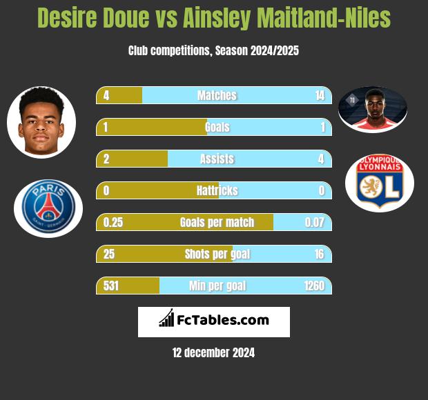 Desire Doue vs Ainsley Maitland-Niles h2h player stats