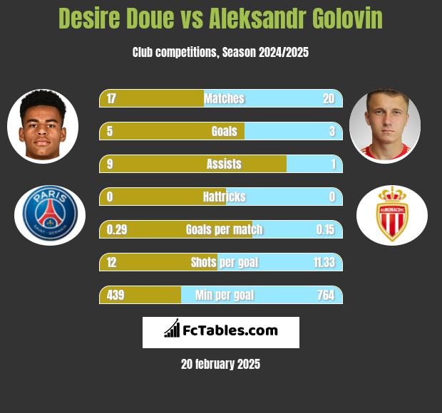 Desire Doue vs Aleksandr Gołowin h2h player stats