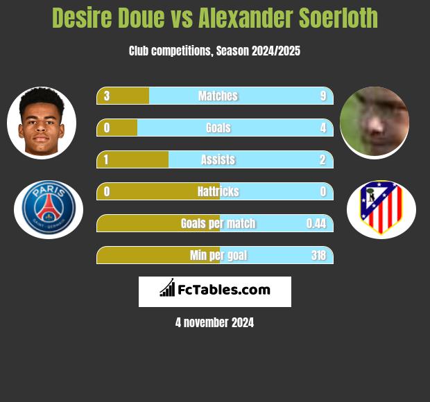 Desire Doue vs Alexander Soerloth h2h player stats