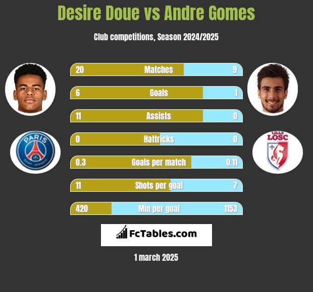 Desire Doue vs Andre Gomes h2h player stats