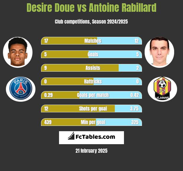 Desire Doue vs Antoine Rabillard h2h player stats