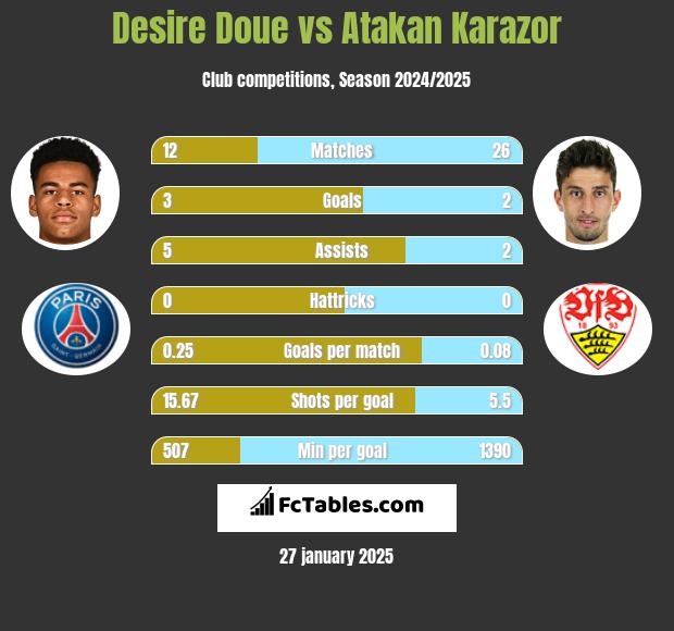 Desire Doue vs Atakan Karazor h2h player stats