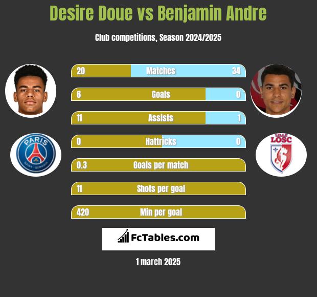 Desire Doue vs Benjamin Andre h2h player stats