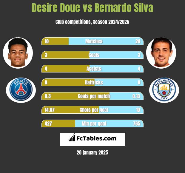 Desire Doue vs Bernardo Silva h2h player stats