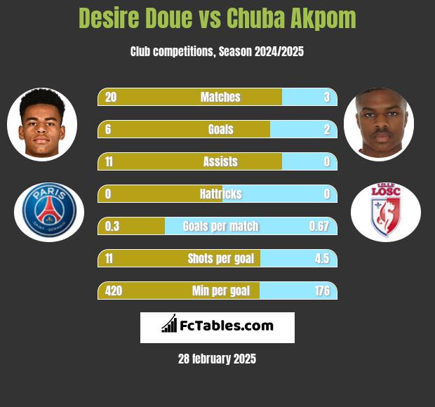 Desire Doue vs Chuba Akpom h2h player stats