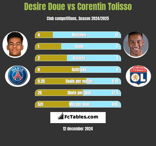 Desire Doue vs Corentin Tolisso h2h player stats