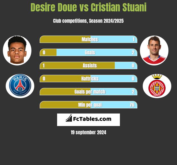 Desire Doue vs Cristian Stuani h2h player stats