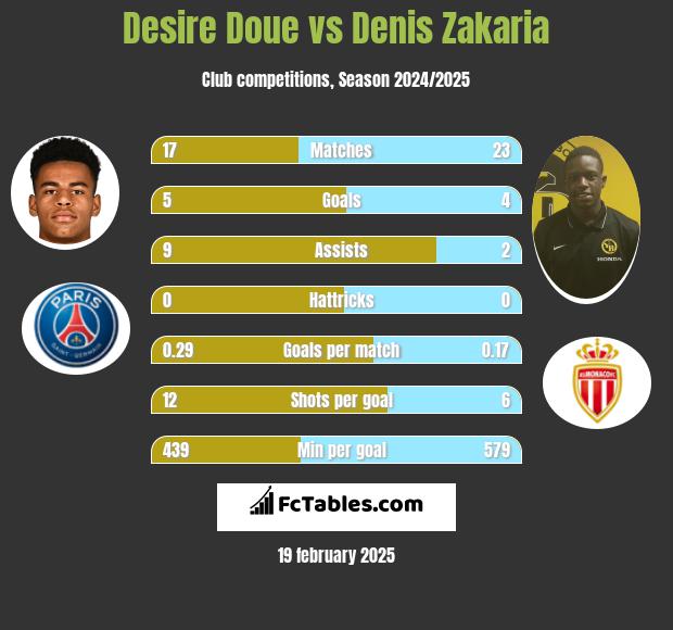 Desire Doue vs Denis Zakaria h2h player stats