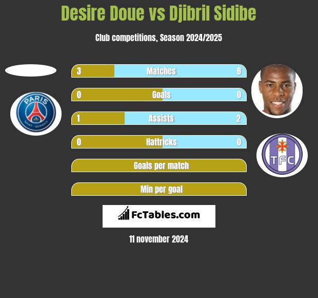 Desire Doue vs Djibril Sidibe h2h player stats