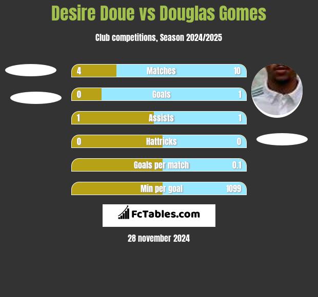 Desire Doue vs Douglas Gomes h2h player stats