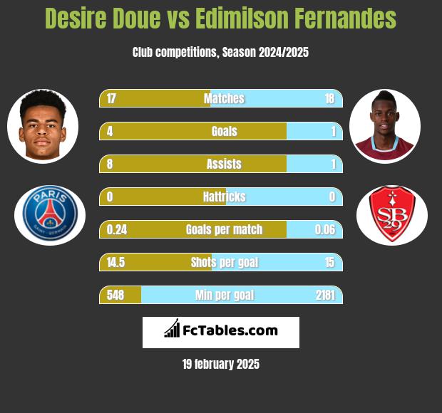 Desire Doue vs Edimilson Fernandes h2h player stats