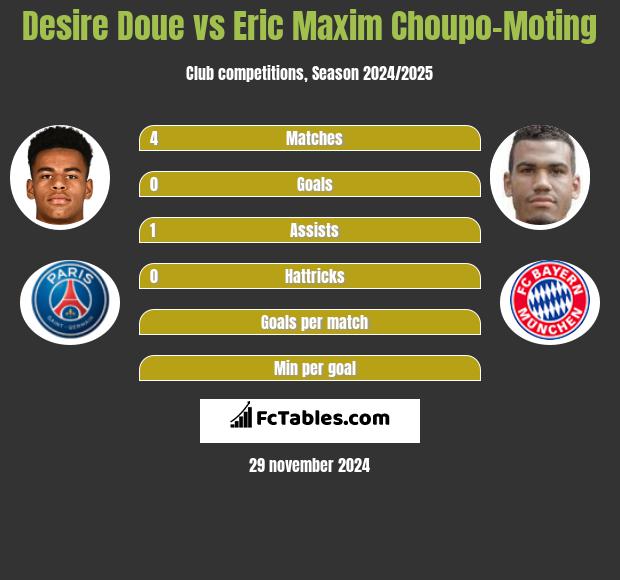 Desire Doue vs Eric Maxim Choupo-Moting h2h player stats